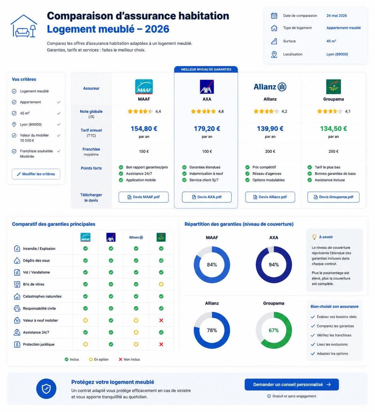 découvrez notre comparatif d'assurances pour logement meublé et trouvez la meilleure couverture adaptée à vos besoins au meilleur prix.