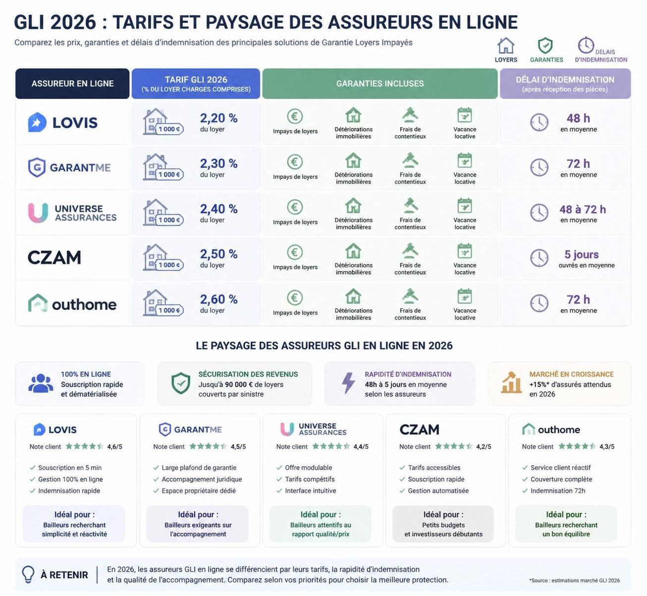 découvrez notre comparatif des prix des assurances loyers impayés pour 2026 et trouvez les meilleures offres adaptées à votre budget.