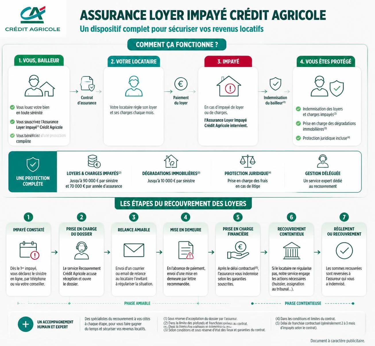 découvrez le guide complet de l'assurance loyer impayé du crédit agricole pour protéger vos revenus locatifs et sécuriser vos contrats de location.