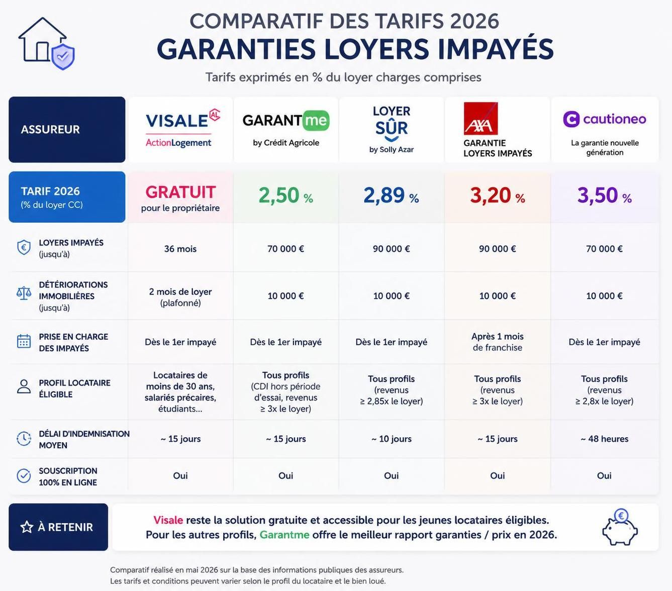 découvrez notre comparatif 2026 des garanties loyers impayés : tarifs, avantages et conseils pour choisir la meilleure protection adaptée à votre budget.